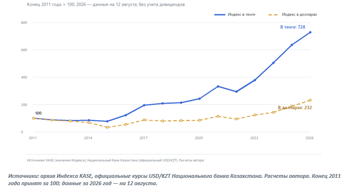 Динамика Индекса KASE в 2011–2026 годах