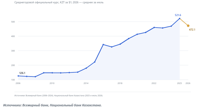 Динамика среднегодового курса доллара к тенге